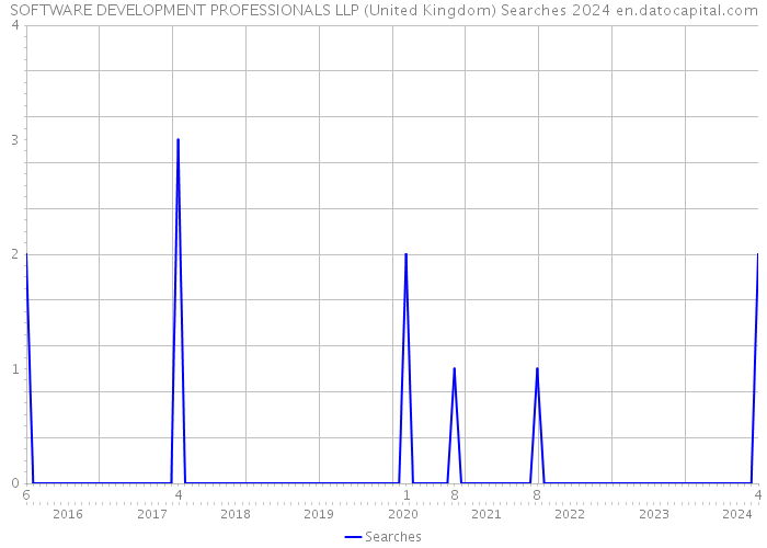 SOFTWARE DEVELOPMENT PROFESSIONALS LLP (United Kingdom) Searches 2024 