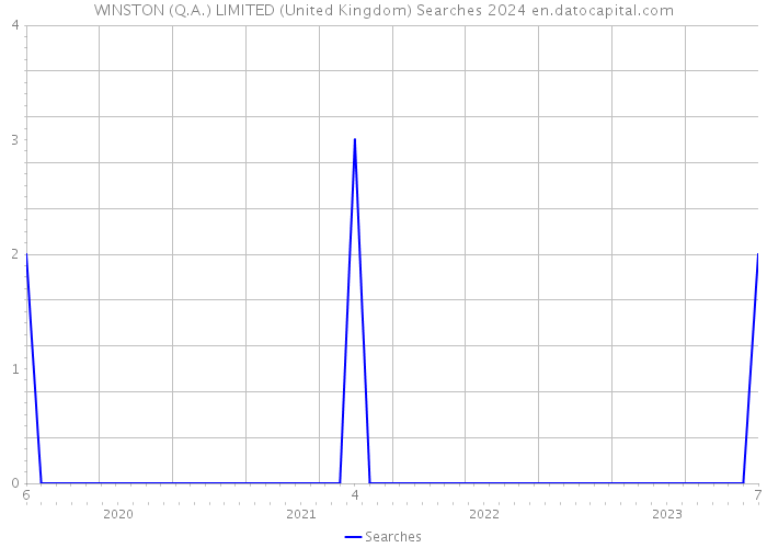 WINSTON (Q.A.) LIMITED (United Kingdom) Searches 2024 