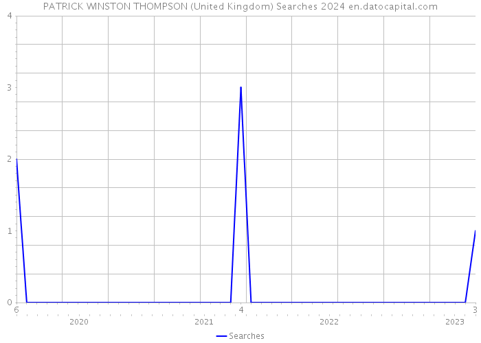 PATRICK WINSTON THOMPSON (United Kingdom) Searches 2024 