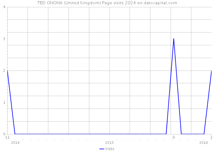TED ONONA (United Kingdom) Page visits 2024 
