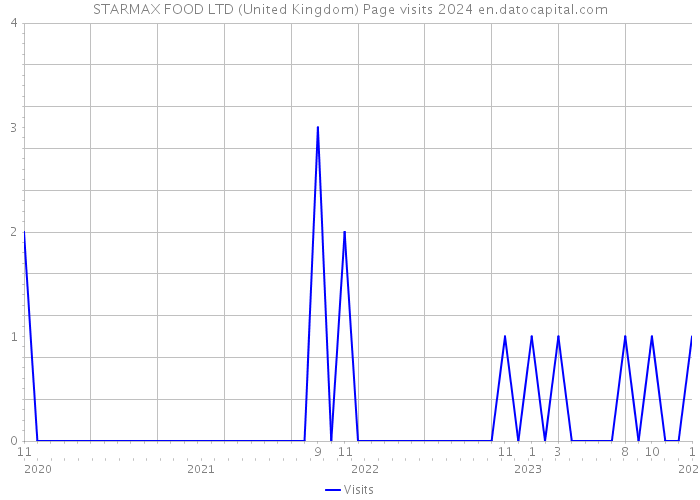 STARMAX FOOD LTD (United Kingdom) Page visits 2024 