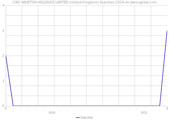 CWC WINSTON HOLDINGS LIMITED (United Kingdom) Searches 2024 