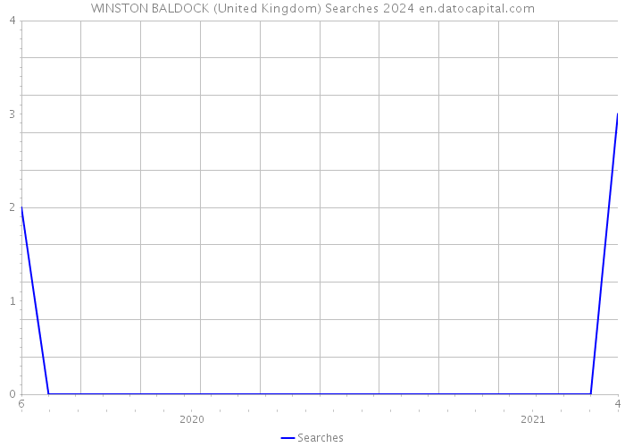 WINSTON BALDOCK (United Kingdom) Searches 2024 