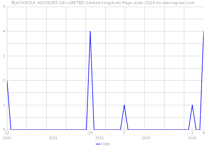 BLACKROCK ADVISORS (UK) LIMITED (United Kingdom) Page visits 2024 