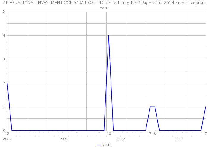 INTERNATIONAL INVESTMENT CORPORATION LTD (United Kingdom) Page visits 2024 