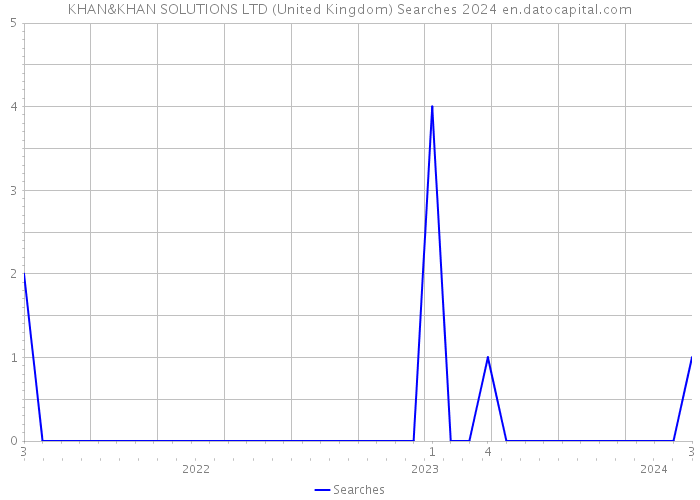 KHAN&KHAN SOLUTIONS LTD (United Kingdom) Searches 2024 