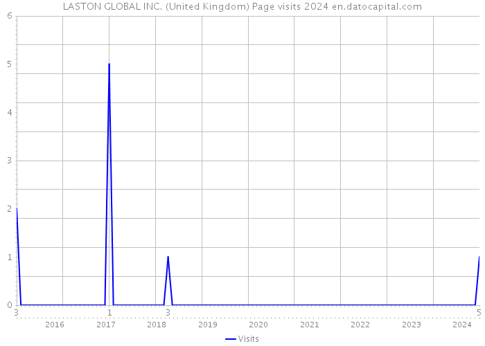 LASTON GLOBAL INC. (United Kingdom) Page visits 2024 