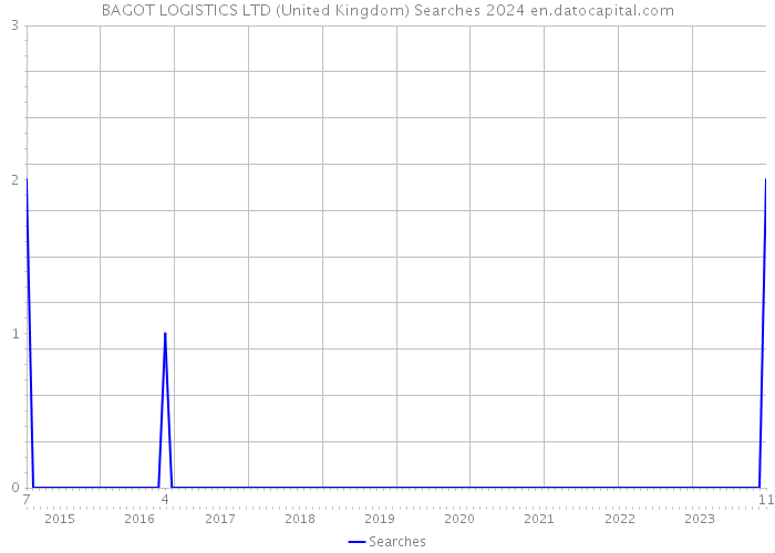 BAGOT LOGISTICS LTD (United Kingdom) Searches 2024 