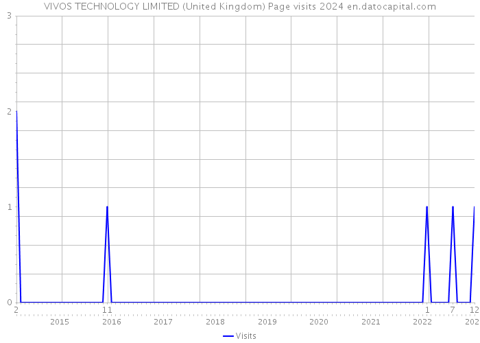 VIVOS TECHNOLOGY LIMITED (United Kingdom) Page visits 2024 