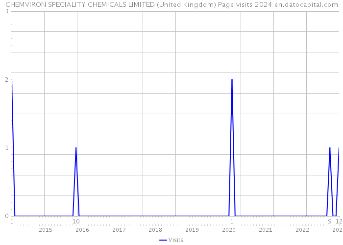 CHEMVIRON SPECIALITY CHEMICALS LIMITED (United Kingdom) Page visits 2024 
