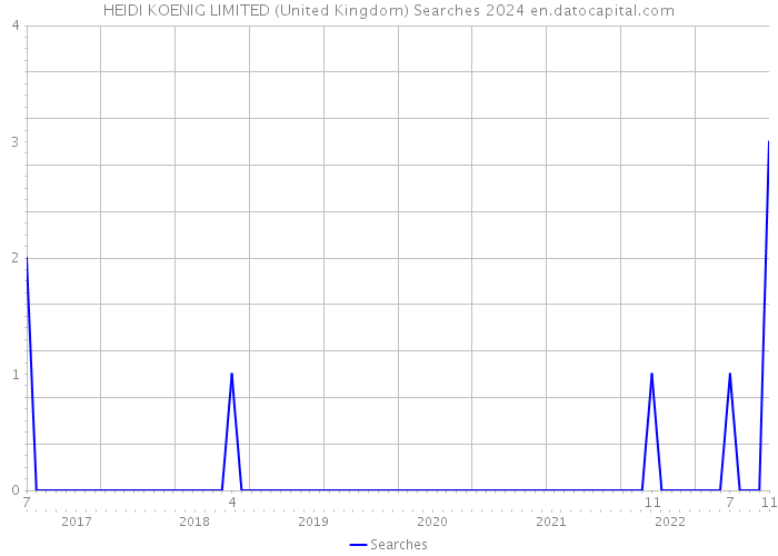 HEIDI KOENIG LIMITED (United Kingdom) Searches 2024 