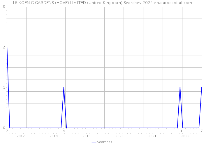 16 KOENIG GARDENS (HOVE) LIMITED (United Kingdom) Searches 2024 