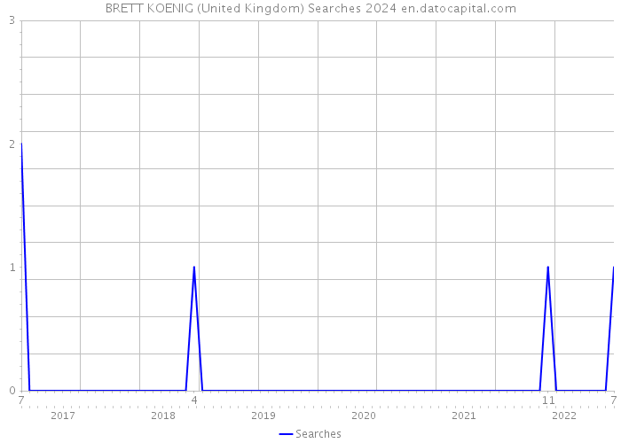 BRETT KOENIG (United Kingdom) Searches 2024 