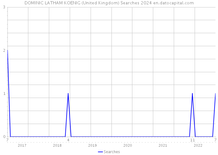 DOMINIC LATHAM KOENIG (United Kingdom) Searches 2024 