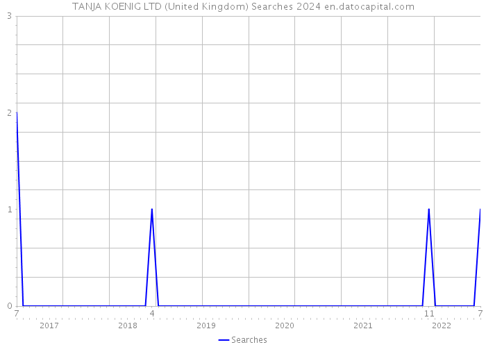 TANJA KOENIG LTD (United Kingdom) Searches 2024 