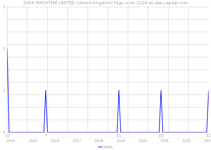 ZARA SMOOTHIE LIMITED (United Kingdom) Page visits 2024 