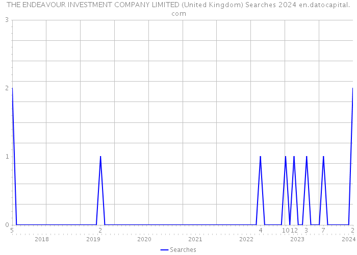 THE ENDEAVOUR INVESTMENT COMPANY LIMITED (United Kingdom) Searches 2024 