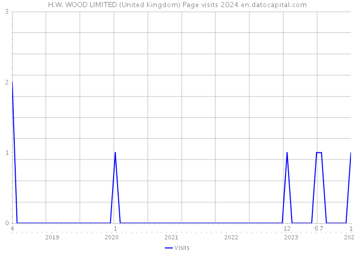 H.W. WOOD LIMITED (United Kingdom) Page visits 2024 