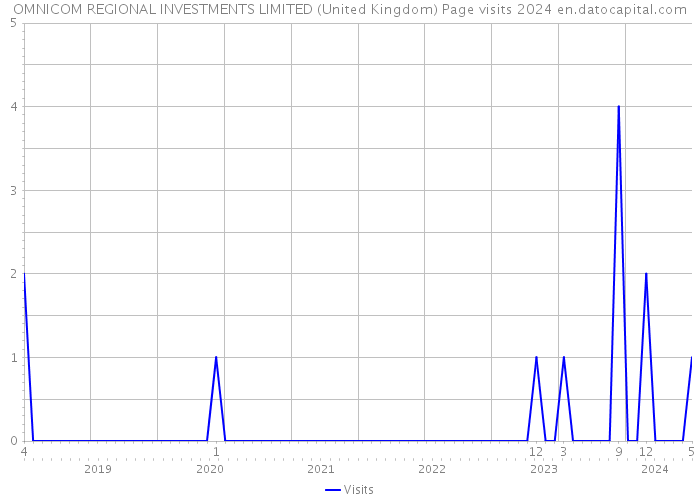 OMNICOM REGIONAL INVESTMENTS LIMITED (United Kingdom) Page visits 2024 