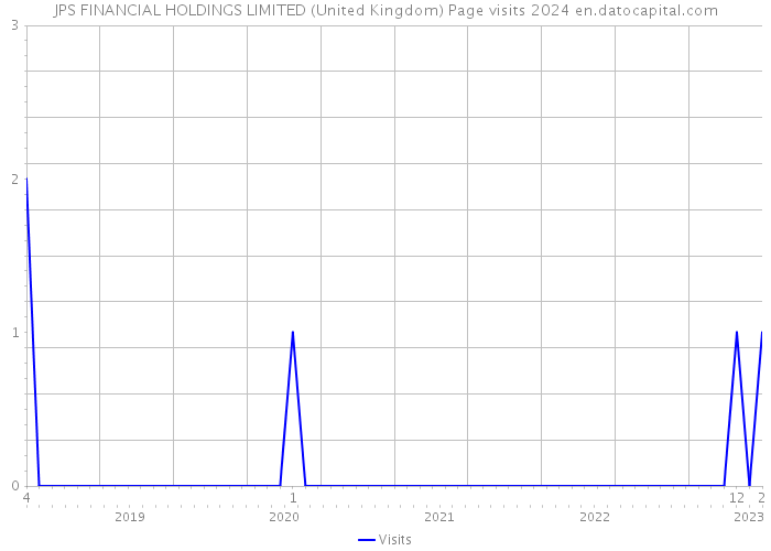 JPS FINANCIAL HOLDINGS LIMITED (United Kingdom) Page visits 2024 