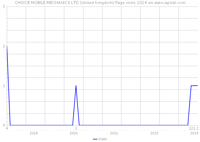 CHOICE MOBILE MECHANICS LTD (United Kingdom) Page visits 2024 