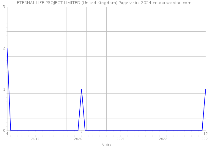 ETERNAL LIFE PROJECT LIMITED (United Kingdom) Page visits 2024 