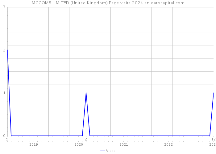 MCCOMB LIMITED (United Kingdom) Page visits 2024 
