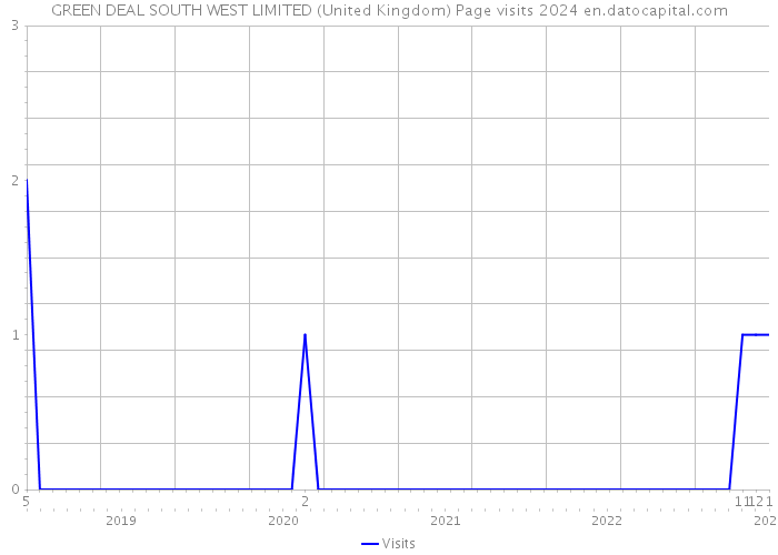 GREEN DEAL SOUTH WEST LIMITED (United Kingdom) Page visits 2024 