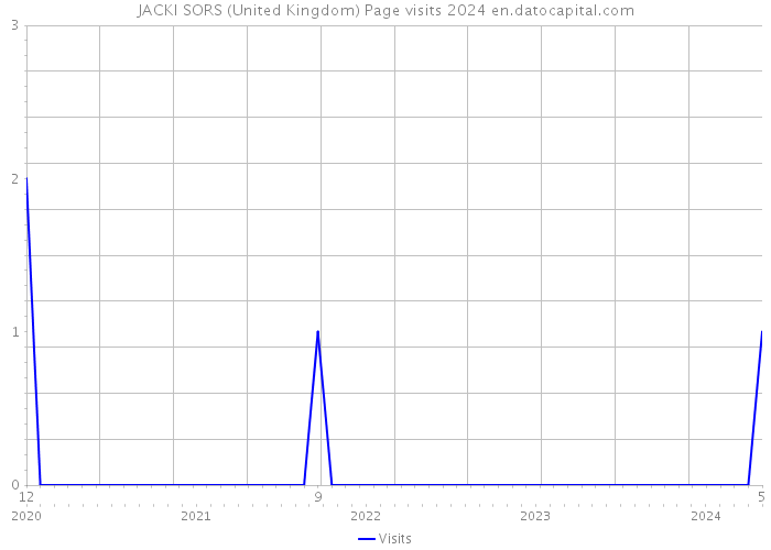 JACKI SORS (United Kingdom) Page visits 2024 