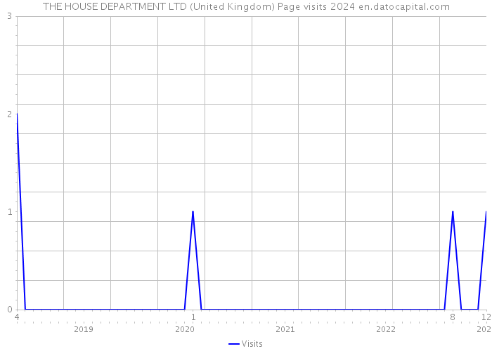 THE HOUSE DEPARTMENT LTD (United Kingdom) Page visits 2024 