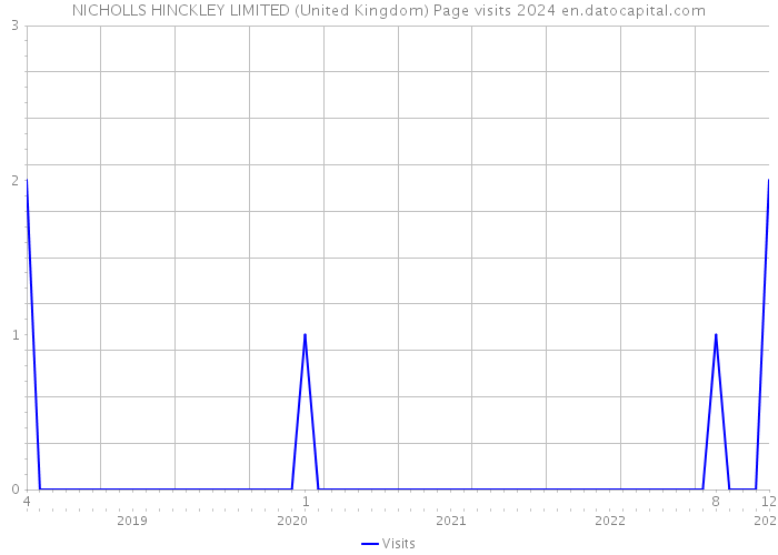 NICHOLLS HINCKLEY LIMITED (United Kingdom) Page visits 2024 