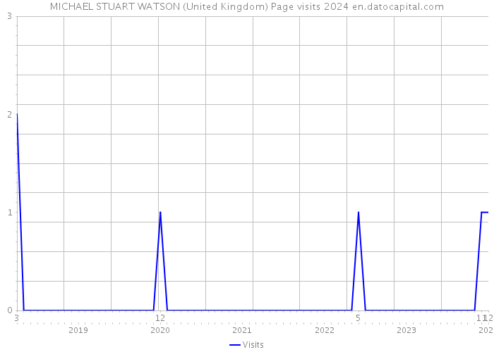 MICHAEL STUART WATSON (United Kingdom) Page visits 2024 
