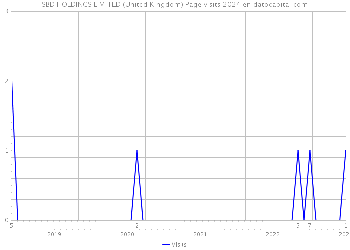 SBD HOLDINGS LIMITED (United Kingdom) Page visits 2024 