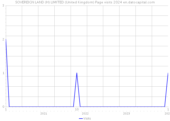 SOVEREIGN LAND (H) LIMITED (United Kingdom) Page visits 2024 