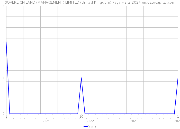 SOVEREIGN LAND (MANAGEMENT) LIMITED (United Kingdom) Page visits 2024 