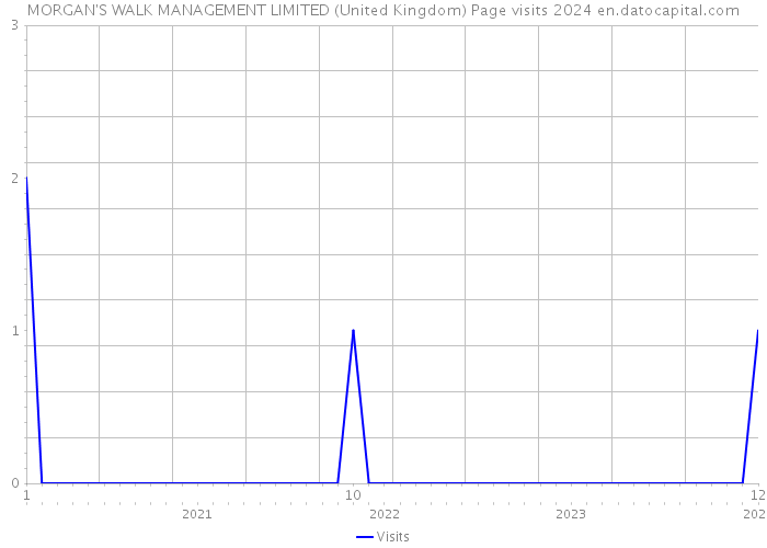 MORGAN'S WALK MANAGEMENT LIMITED (United Kingdom) Page visits 2024 