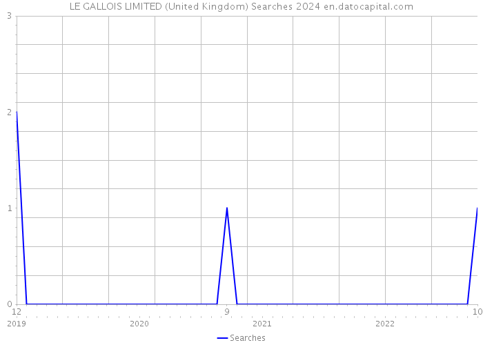 LE GALLOIS LIMITED (United Kingdom) Searches 2024 