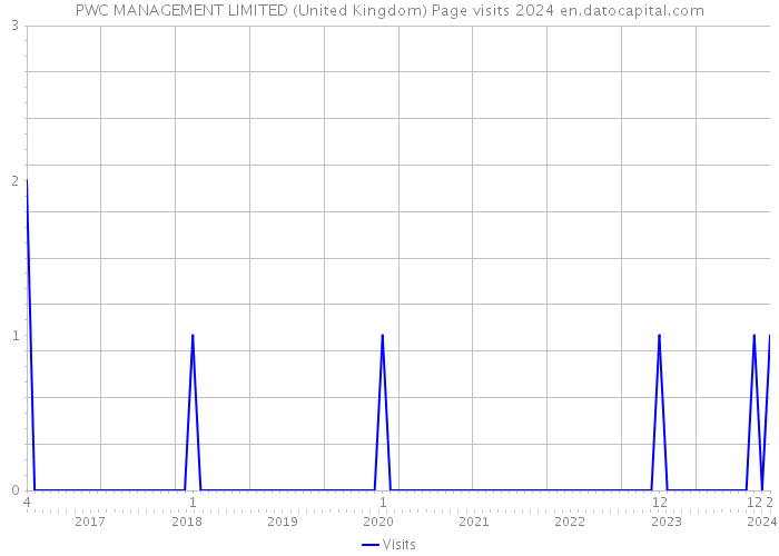 PWC MANAGEMENT LIMITED (United Kingdom) Page visits 2024 