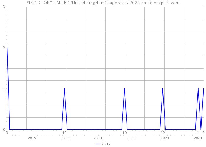 SINO-GLORY LIMITED (United Kingdom) Page visits 2024 