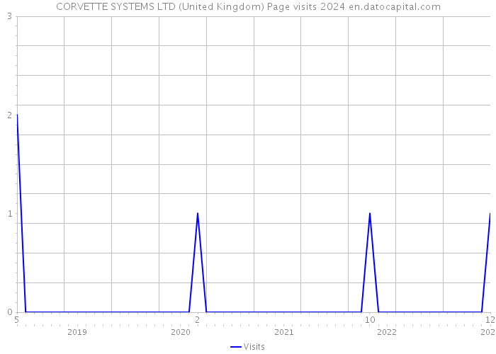 CORVETTE SYSTEMS LTD (United Kingdom) Page visits 2024 