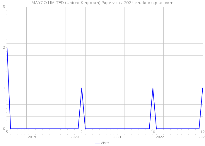 MAYCO LIMITED (United Kingdom) Page visits 2024 