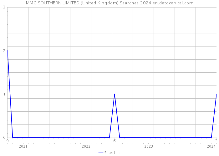 MMC SOUTHERN LIMITED (United Kingdom) Searches 2024 
