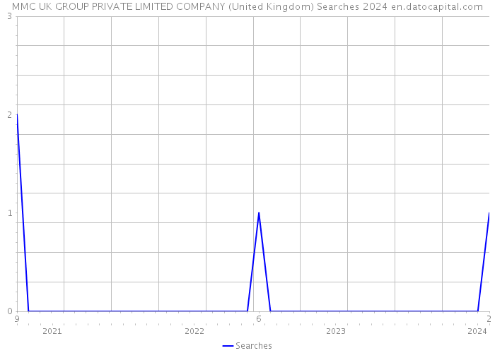 MMC UK GROUP PRIVATE LIMITED COMPANY (United Kingdom) Searches 2024 