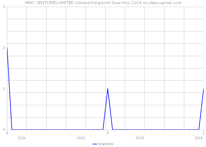 MMC VENTURES LIMITED (United Kingdom) Searches 2024 