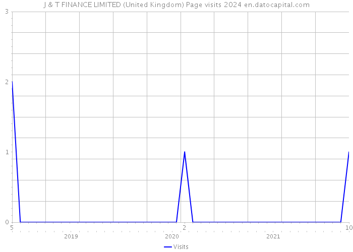 J & T FINANCE LIMITED (United Kingdom) Page visits 2024 