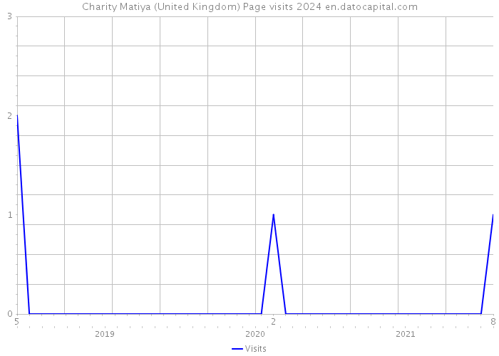 Charity Matiya (United Kingdom) Page visits 2024 