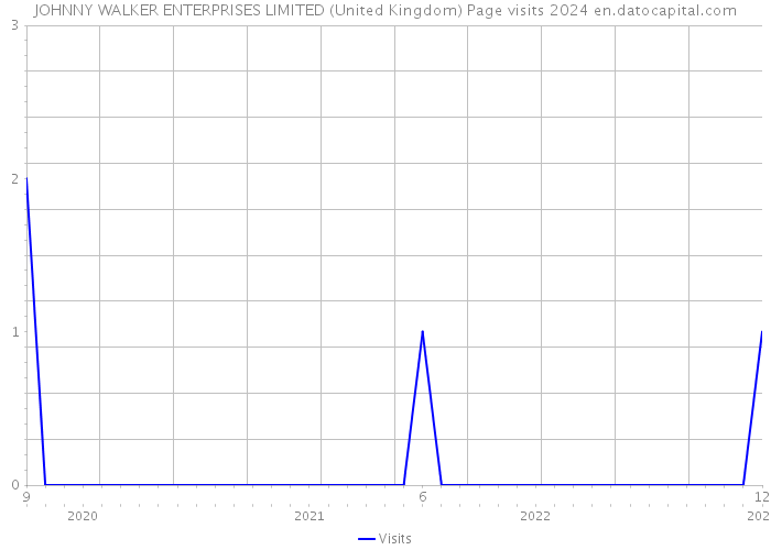 JOHNNY WALKER ENTERPRISES LIMITED (United Kingdom) Page visits 2024 