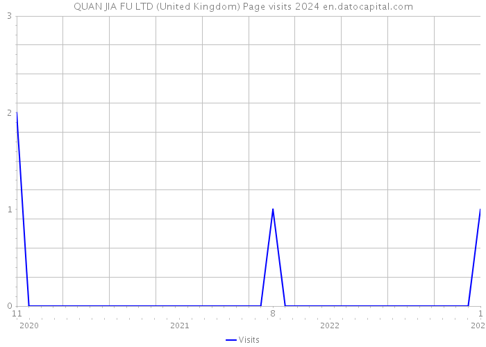 QUAN JIA FU LTD (United Kingdom) Page visits 2024 