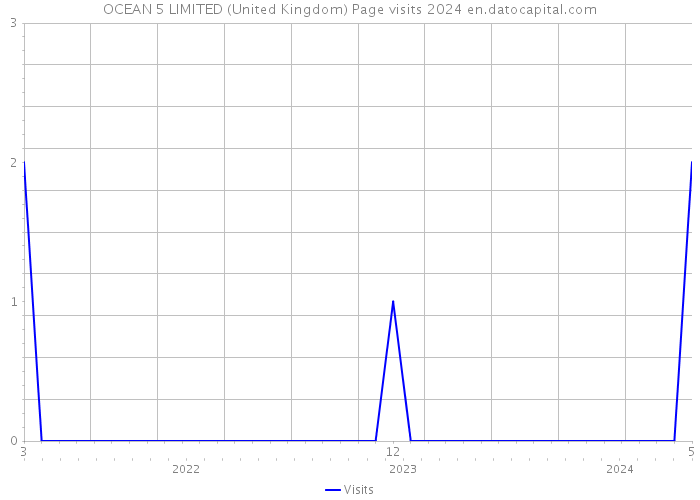 OCEAN 5 LIMITED (United Kingdom) Page visits 2024 