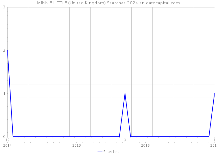 MINNIE LITTLE (United Kingdom) Searches 2024 